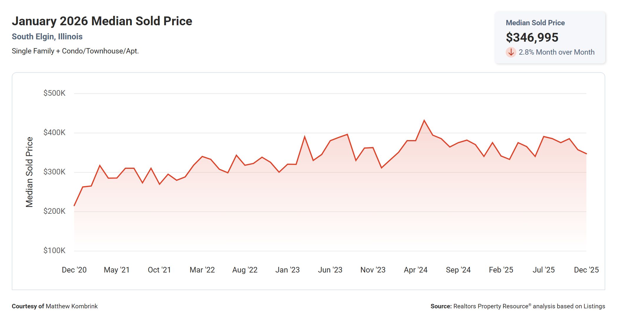 January 2026 Median Sold Price in South Elgin IL